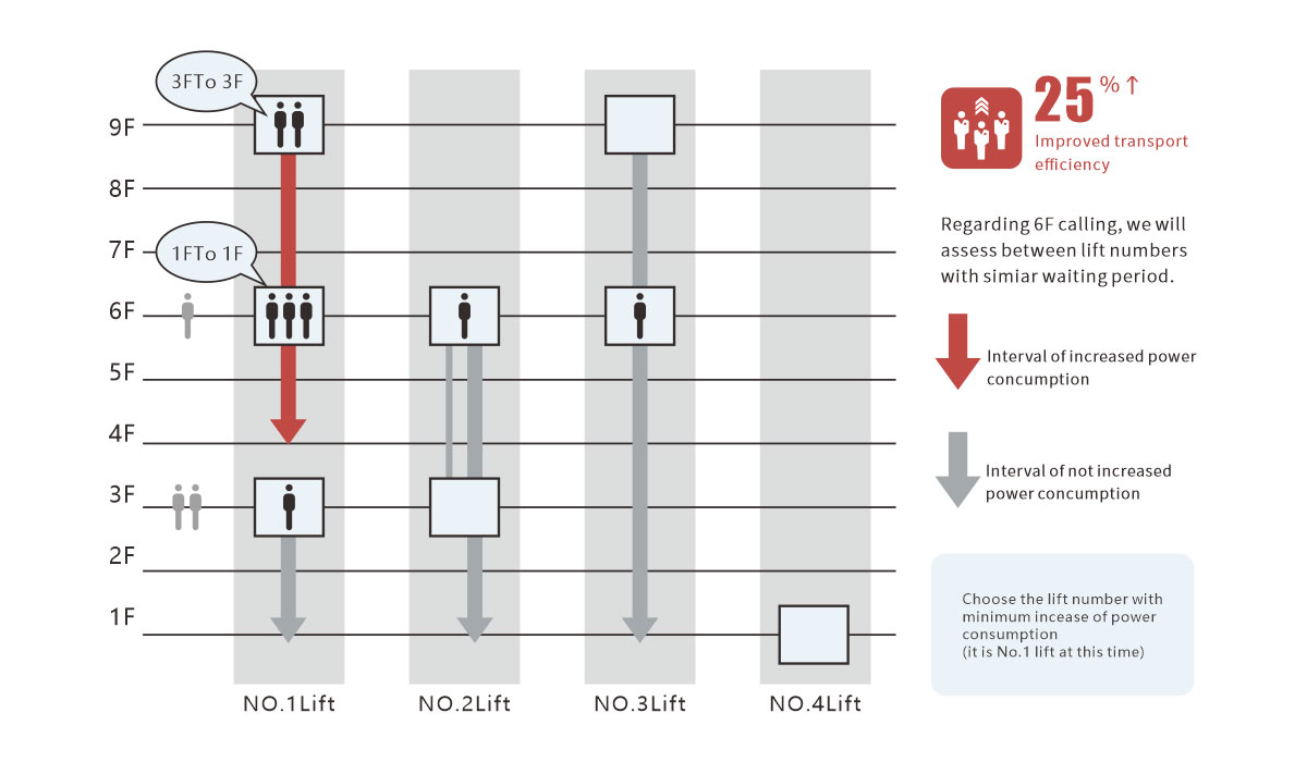 elevator group control